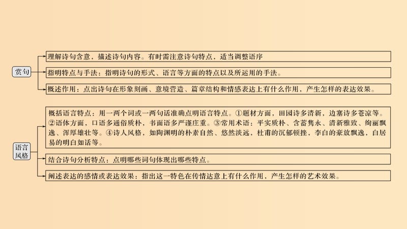 （浙江专用）2019高考语文二轮培优 第三部分 古代诗文阅读 专题五 古代诗歌鉴赏 技法提分点24 两句三年得一吟双泪流课件.ppt_第2页