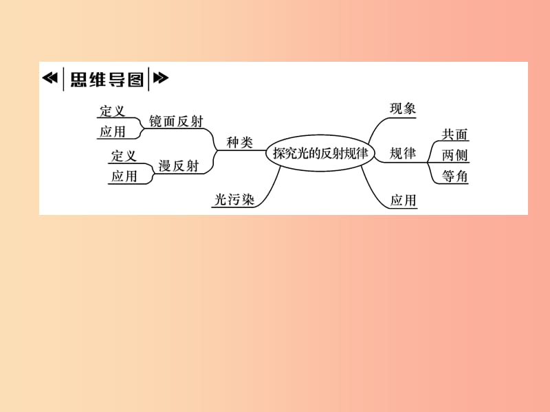 2019年八年级物理上册 3.2 探究光的反射规律习题课件（新版）粤教沪版.ppt_第2页