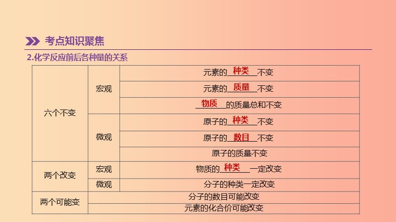 2019年中考化学一轮复习 第五单元 定量研究化学反应 第07课时 定量研究化学反应课件 鲁教版.ppt_第3页