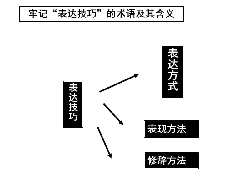 古代诗歌鉴赏之表达技巧锐.ppt_第3页