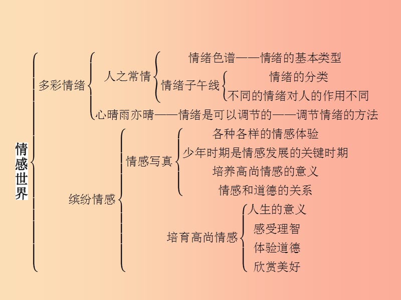 七年级政治下册第二单元情感世界单元整合课件教科版.ppt_第2页