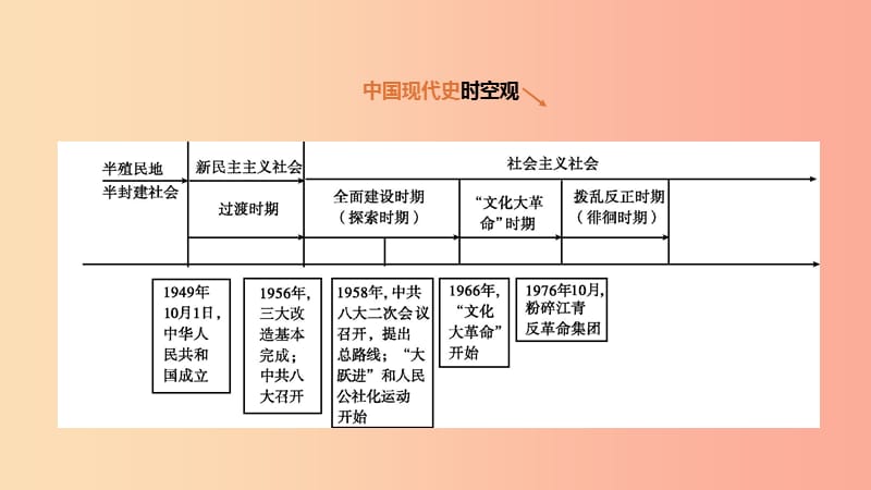 河北省2019年中考历史复习 第二部分 中国现代史 第09课时 中华人民共和国的成立和巩固课件.ppt_第1页