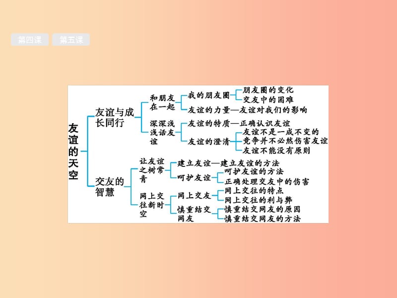 （甘肃地区）2019年中考道德与法治 七上 第二单元 友谊的天空复习课件.ppt_第2页