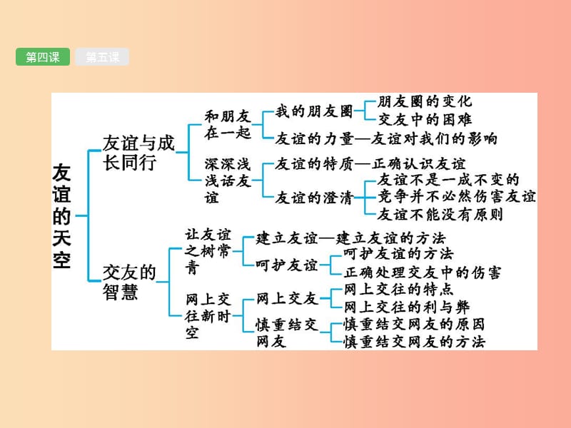 （甘肃地区）2019年中考道德与法治 七上 第二单元 友谊的天空复习课件.ppt_第3页