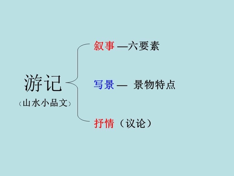 八年级语文《湖心亭看雪》复习.ppt_第2页