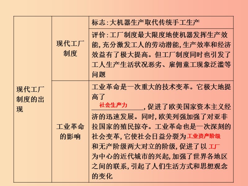 九年级历史上册 第七单元 工业革命、马克思主义的诞生与反殖民斗争 第18课 工业革命作业课件 川教版.ppt_第3页