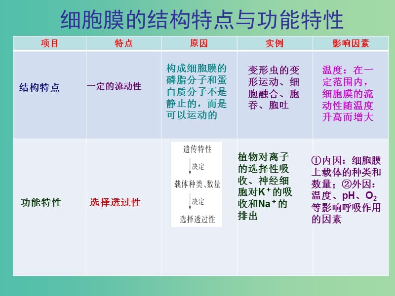 高考生物 高頻考點7 細胞膜的結(jié)構(gòu)特點與功能特性素材.ppt_第1頁