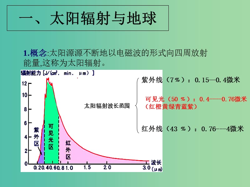 陕西省蓝田县高中地理第一章宇宙中的地球第二节太阳对地球的影响1课件湘教版必修1 .ppt_第3页