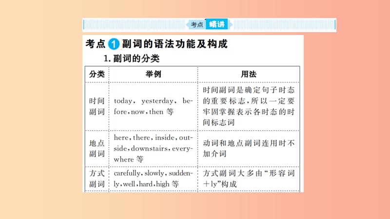 山东省2019年中考英语 第二部分 专项语法 高效突破 专项8 副词课件.ppt_第2页