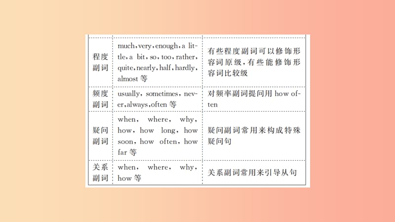 山东省2019年中考英语 第二部分 专项语法 高效突破 专项8 副词课件.ppt_第3页