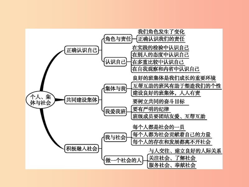 七年级政治上册 第2单元 个人、集体与社单元整合课件 北师大版.ppt_第2页