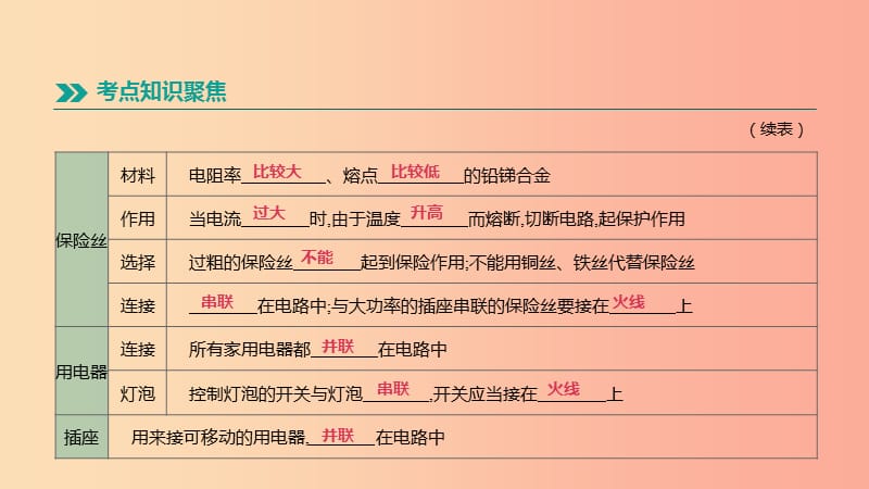 （呼和浩特专用）2019中考物理高分一轮 第20单元 家庭电路 安全用电课件.ppt_第3页