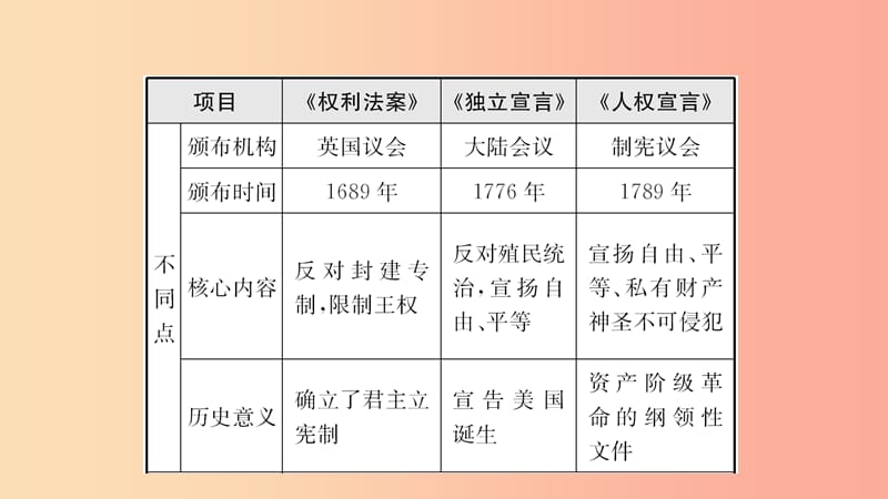 河南省2019年中考历史一轮复习 世界近代史 主题十五 资本主义制度的初步确立及工人运动的兴起课件.ppt_第3页