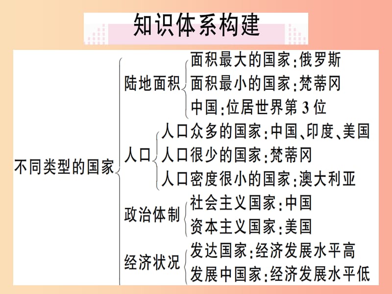 七年级地理上册第五章世界的发展差异小结与复习习题课件新版湘教版.ppt_第2页