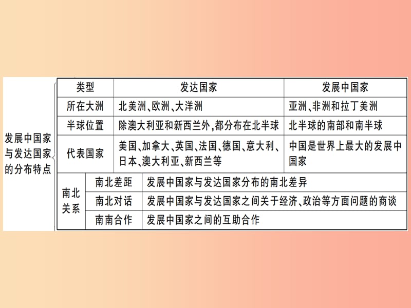 七年级地理上册第五章世界的发展差异小结与复习习题课件新版湘教版.ppt_第3页