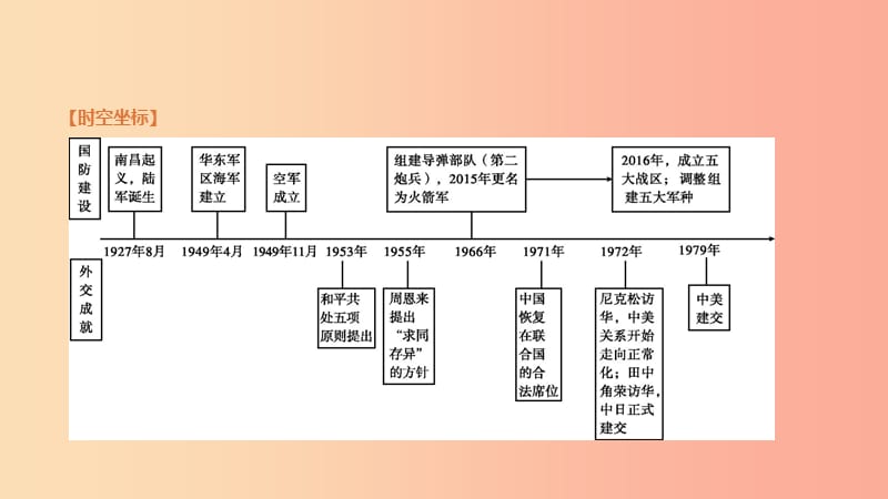 河北省2019年中考历史复习 第二部分 中国现代史 第13课时 国防建设与外交成就课件.ppt_第3页