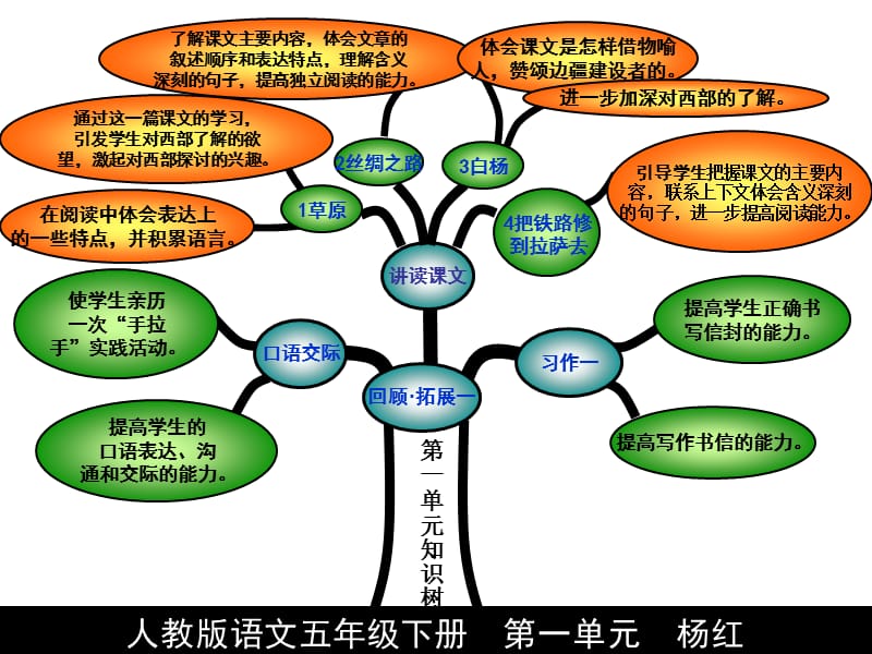 人教版五年级知识树.ppt_第2页