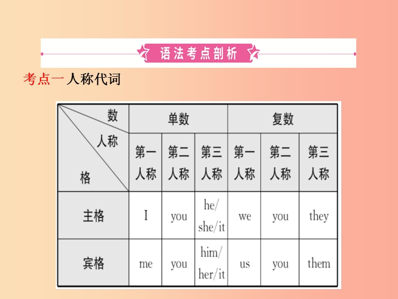 山东省济宁市2019年中考英语总复习 语法二 代词课件.ppt_第2页