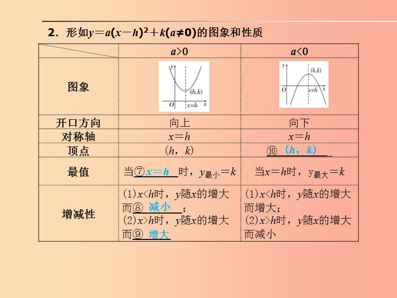 山东省2019年中考数学一轮复习第三章函数及其图像第12讲二次函数课件.ppt_第2页