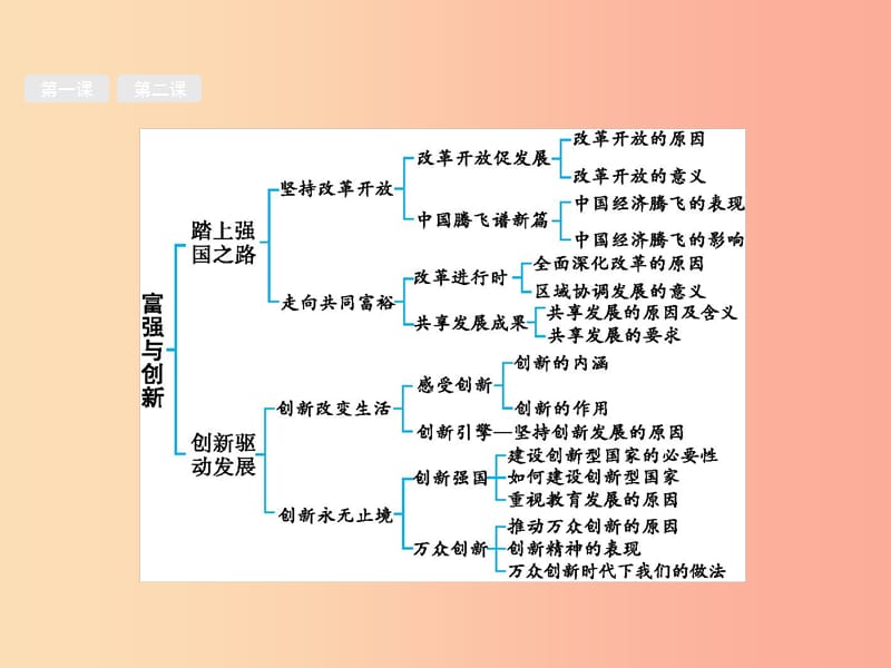 （甘肃地区）2019年中考道德与法治 九上 第一单元 富强与创新复习课件.ppt_第3页