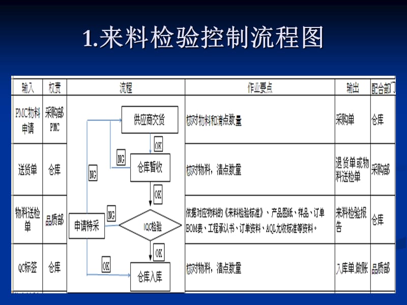 品质控制流程图.ppt_第3页