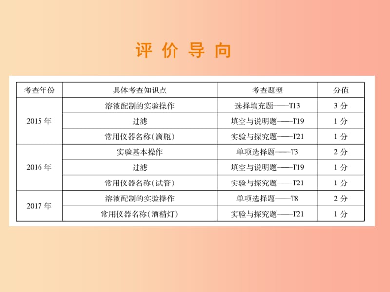 2019年中考化学总复习 第二部分 专题提升 专题3 化学实验与科学探究 一 常用实验仪器和实验基本操作课件.ppt_第2页