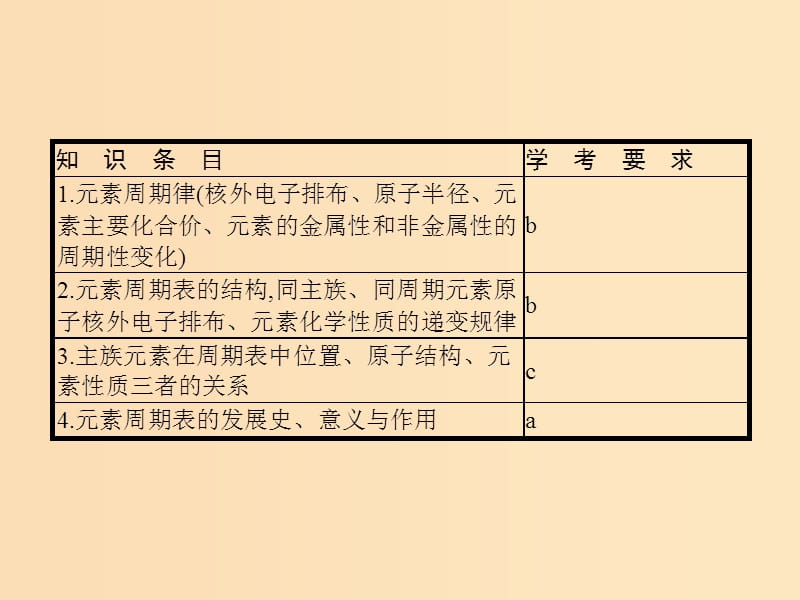 （浙江专用）2019年高考化学二轮复习 课时9 元素周期律和元素周期表课件 苏教版.ppt_第2页