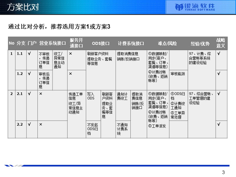 合作伙伴管理解决方案.ppt_第3页