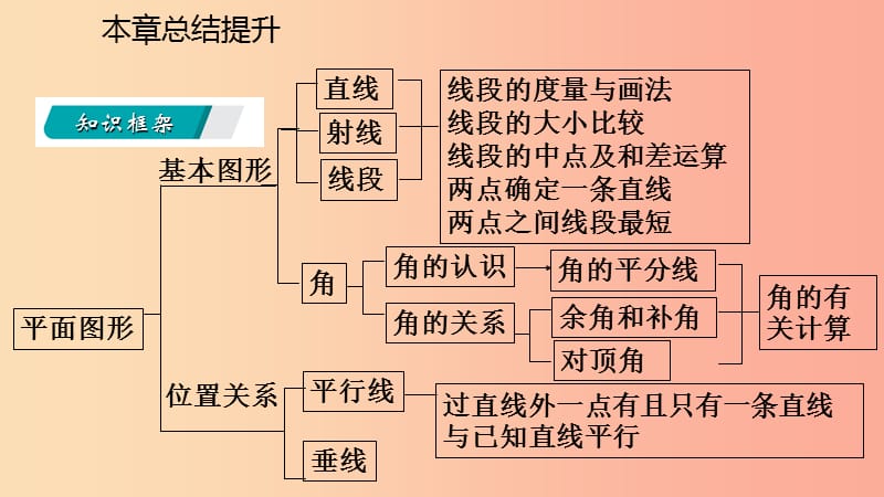 2019年秋七年级数学上册第6章平面图形的认识一本章总结提升导学课件新版苏科版.ppt_第3页