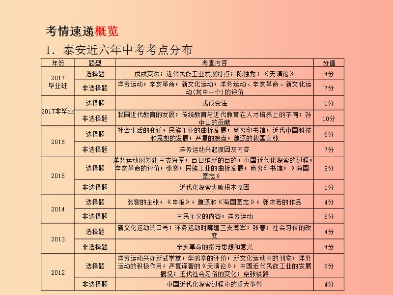 （泰安专版）2019中考历史总复习 第二部分 专题复习 高分保障 专题三 中国近代化的探索课件.ppt_第3页