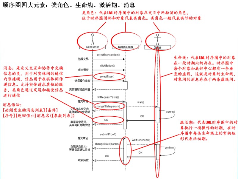 单项练习5--顺序图.ppt_第3页