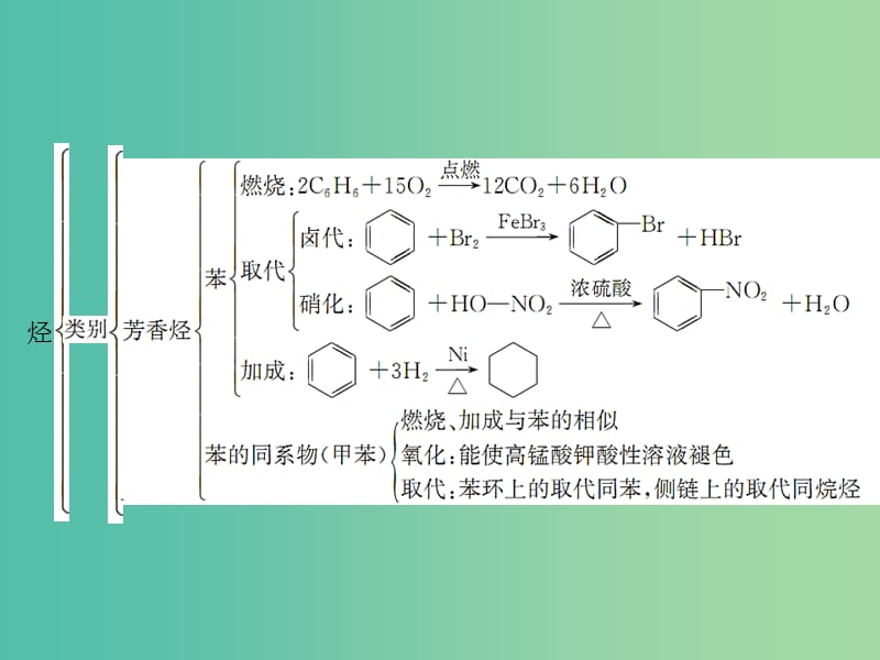 高中化学 第二章 烃和卤代烃本章整合课件 新人教版选修5.ppt_第3页
