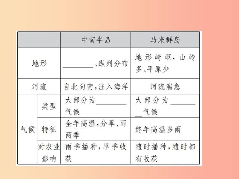 2019年中考地理 七年级部分 第7章 了解地区 第1节 东南亚、南亚、西亚复习课件 湘教版.ppt_第3页