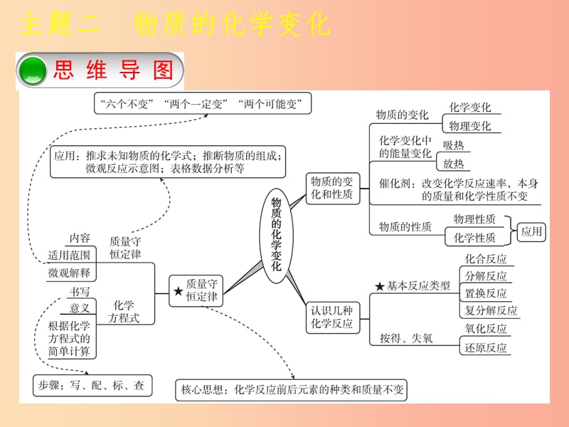 福建省2019年中考化学复习 主题二 物质的化学变化 第3课时 物质的变化和性质 认识几种化学反应课件.ppt_第2页