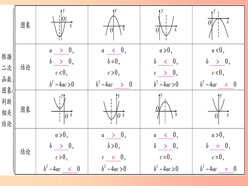 2019秋九年级数学上册小专题2二次函数图象与字母系数之间的关系作业课件新版沪科版.ppt_第2页