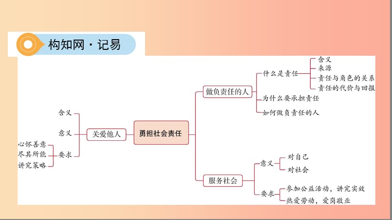 （山西专用）2019中考道德与法治 八上 第三单元 勇担社会责任复习课件.ppt_第2页