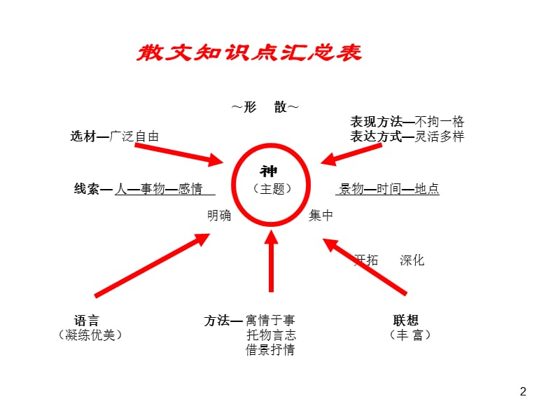 初中散文阅读方法指导ppt课件_第2页