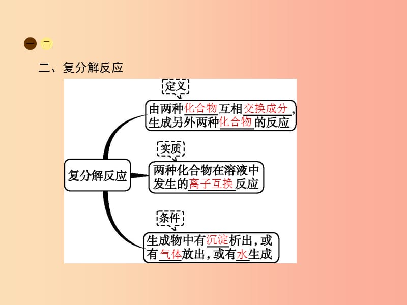 2019年春九年级化学下册第十一单元盐化肥课题1生活中常见的盐第2课时盐的性质及复分解反应课件 新人教版.ppt_第3页