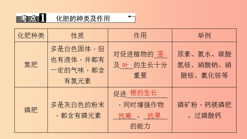 2019年中考化学复习 第21讲 化学肥料课件 新人教版.ppt_第3页