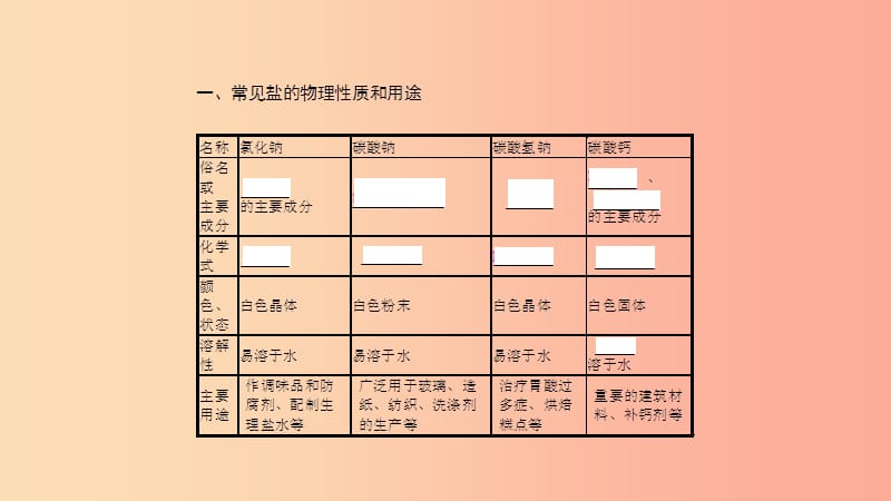 九年级化学下册 第十一单元 盐 化肥知识清单课件 新人教版.ppt_第2页