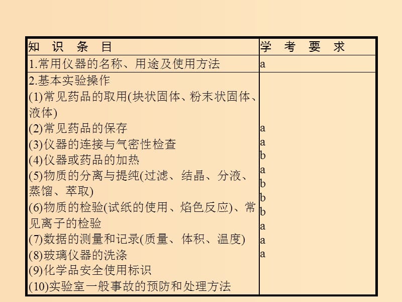 （浙江专用）2019年高考化学二轮复习 课时20 常用仪器和基本实验操作课件 苏教版.ppt_第2页