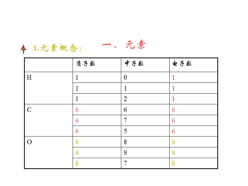 初中化学元素元素符号化学式相对分子质量ppt课件_第3页