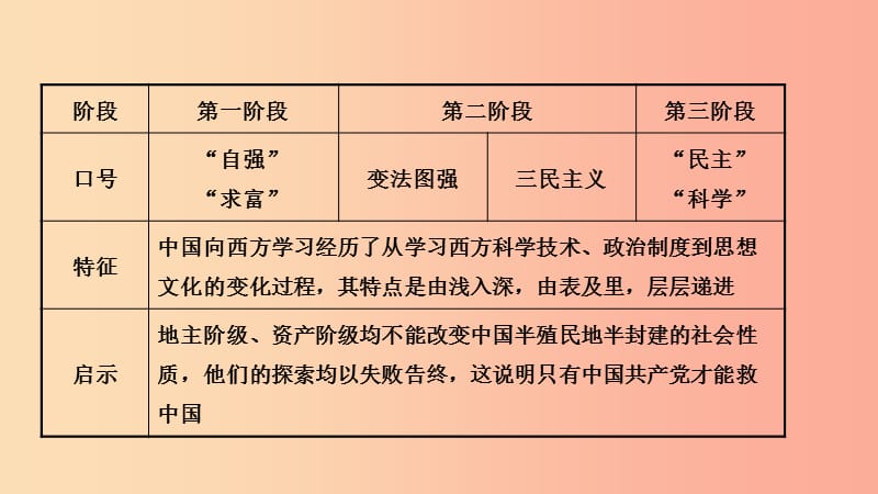 山东省济宁市2019年中考历史复习 第八单元 辛亥革命与中华民国的建立课件.ppt_第3页