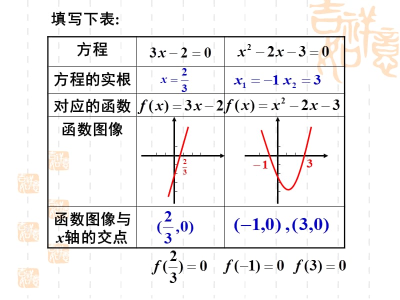 函数的基本性质-函数的零点.ppt_第3页