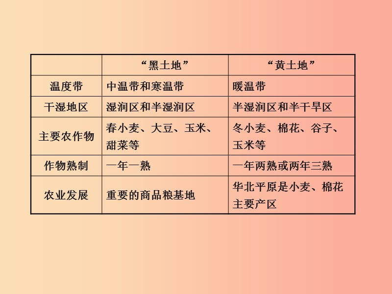 2019年中考地理复习 七下 第六章 北方地区（第1课时）课件 鲁教版.ppt_第3页