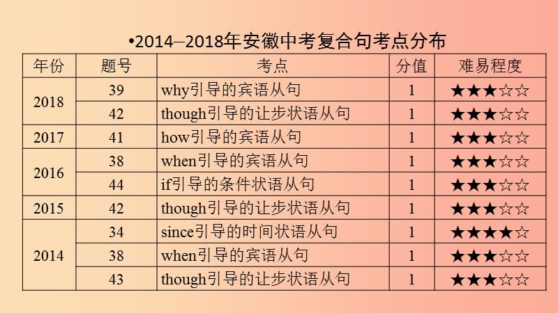 安徽省2019中考英语二轮复习第2部分专题研究专题14复合句课件.ppt_第2页