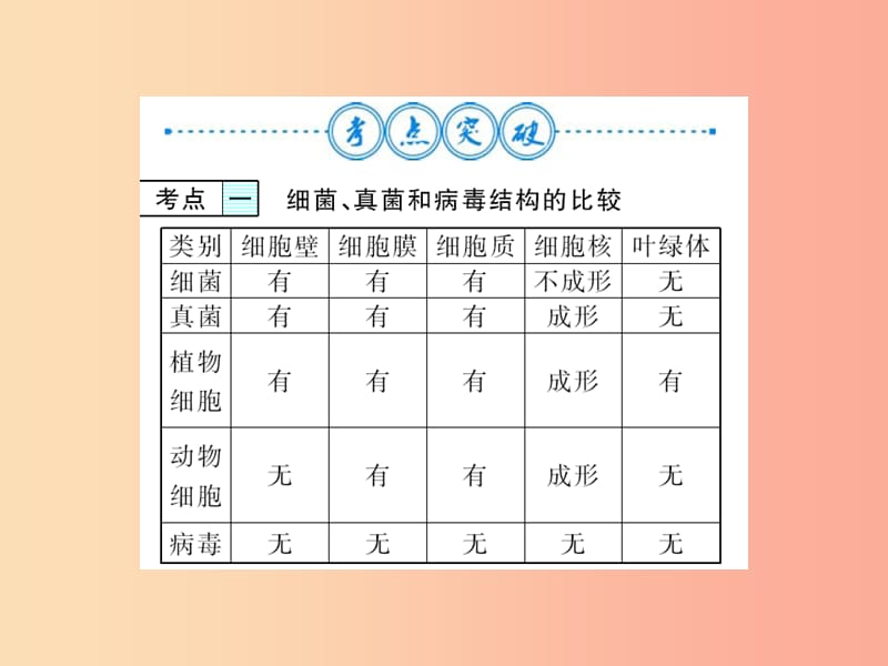 2019年八年级生物上册第五单元第4_5章自主复习习题课件 新人教版.ppt_第3页