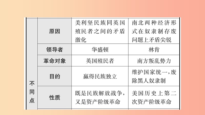 山东省枣庄市2019年中考历史一轮复习 世界史 第二十单元 殖民地人民的反抗与资本主义制度的扩展课件.ppt_第3页