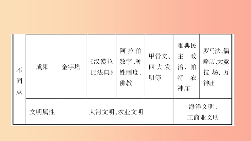 山东省济南市2019年中考历史总复习 九上 第十六单元 古代亚非文明和欧洲文明课件 新人教版.ppt_第3页