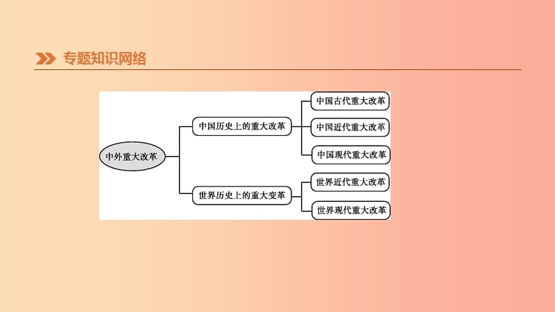 2019年中考历史二轮专题复习专题5中外重大改革课件.ppt_第2页